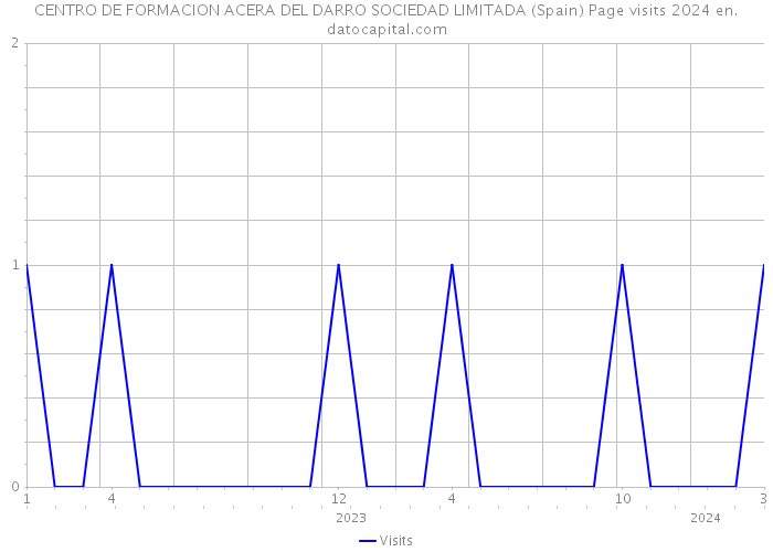 CENTRO DE FORMACION ACERA DEL DARRO SOCIEDAD LIMITADA (Spain) Page visits 2024 