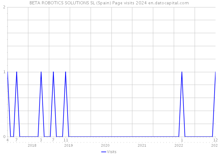 BETA ROBOTICS SOLUTIONS SL (Spain) Page visits 2024 