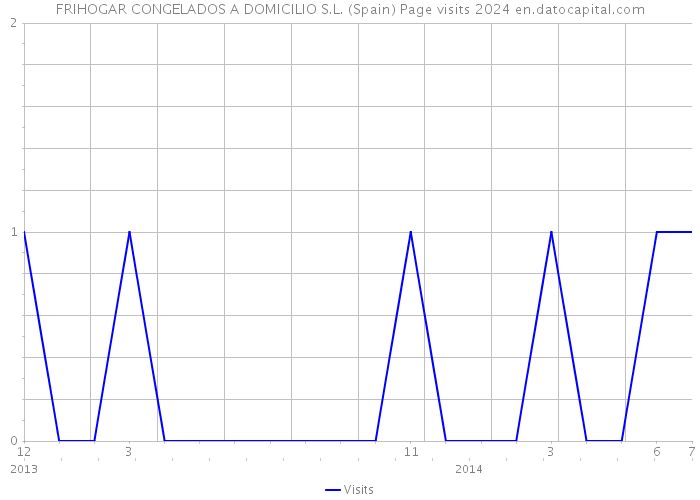 FRIHOGAR CONGELADOS A DOMICILIO S.L. (Spain) Page visits 2024 