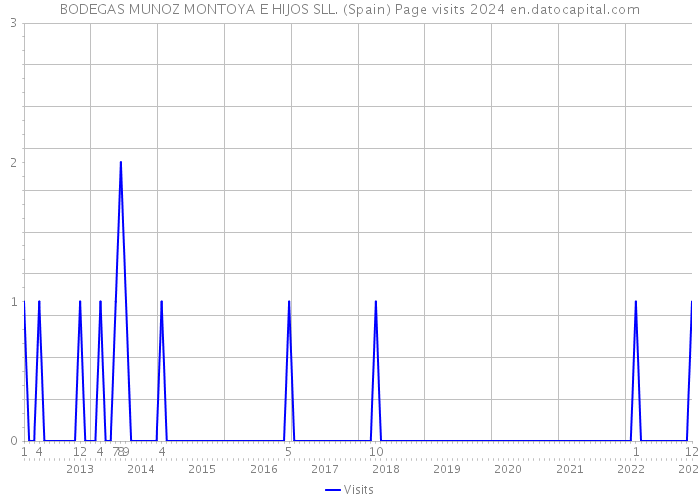 BODEGAS MUNOZ MONTOYA E HIJOS SLL. (Spain) Page visits 2024 