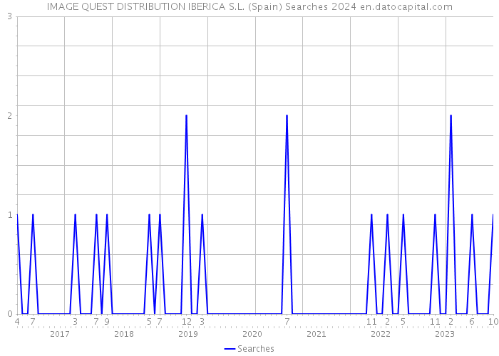 IMAGE QUEST DISTRIBUTION IBERICA S.L. (Spain) Searches 2024 