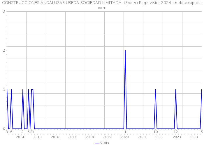 CONSTRUCCIONES ANDALUZAS UBEDA SOCIEDAD LIMITADA. (Spain) Page visits 2024 