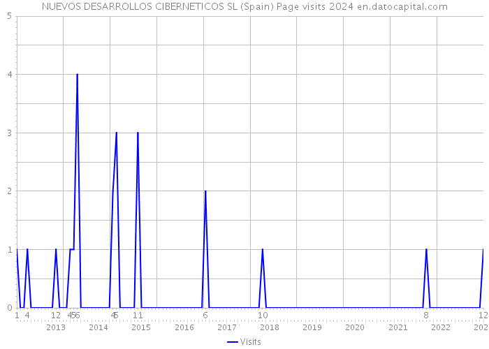 NUEVOS DESARROLLOS CIBERNETICOS SL (Spain) Page visits 2024 