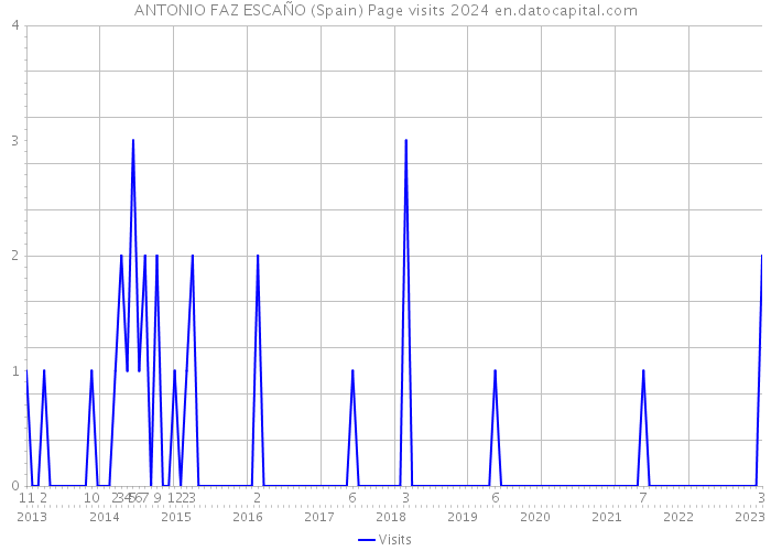 ANTONIO FAZ ESCAÑO (Spain) Page visits 2024 