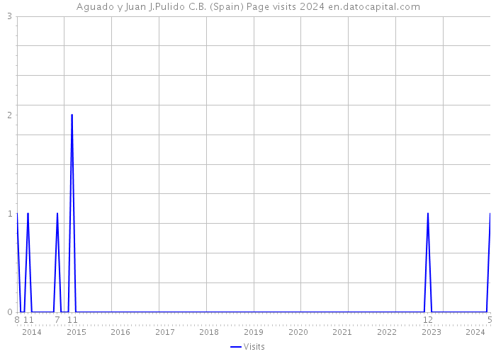 Aguado y Juan J.Pulido C.B. (Spain) Page visits 2024 
