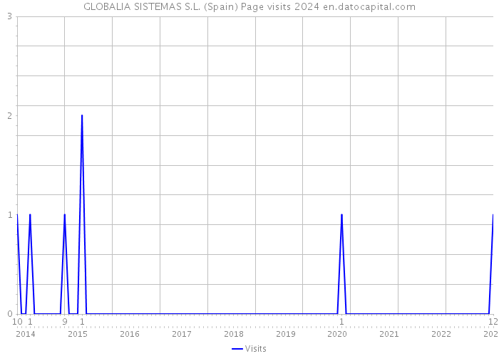 GLOBALIA SISTEMAS S.L. (Spain) Page visits 2024 