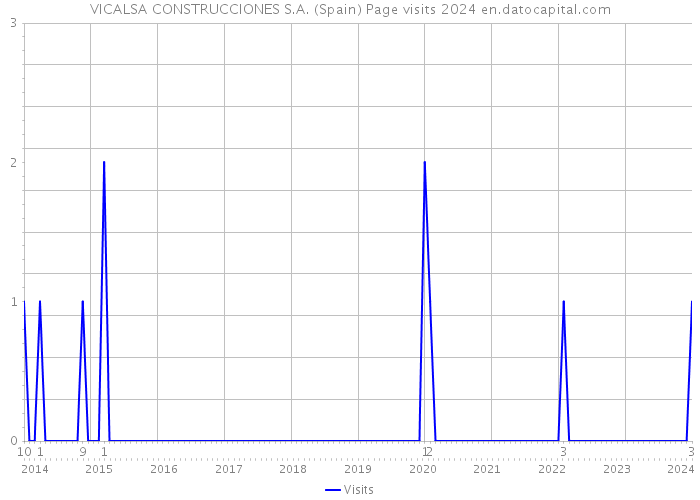 VICALSA CONSTRUCCIONES S.A. (Spain) Page visits 2024 