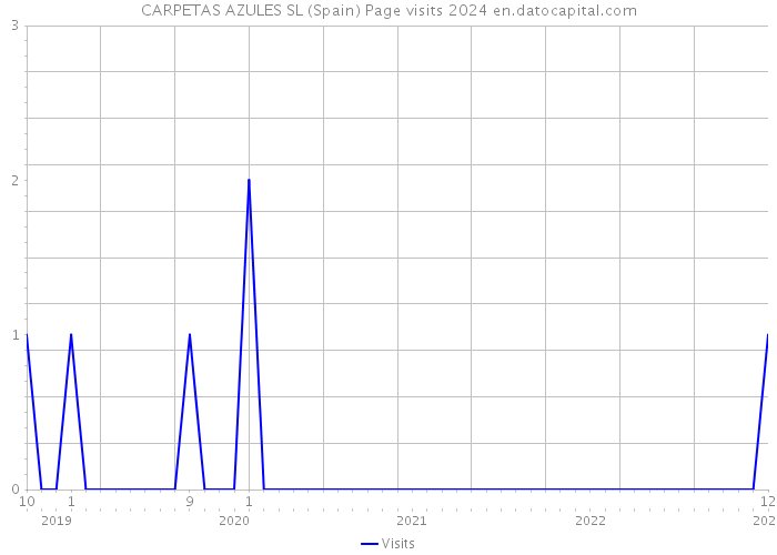 CARPETAS AZULES SL (Spain) Page visits 2024 
