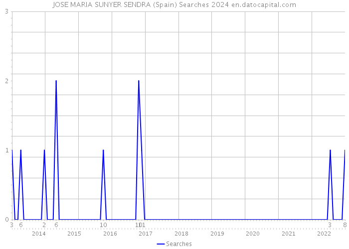 JOSE MARIA SUNYER SENDRA (Spain) Searches 2024 