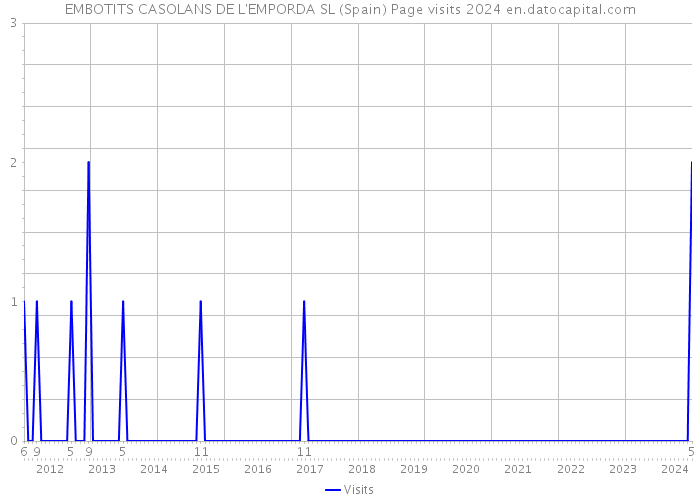 EMBOTITS CASOLANS DE L'EMPORDA SL (Spain) Page visits 2024 