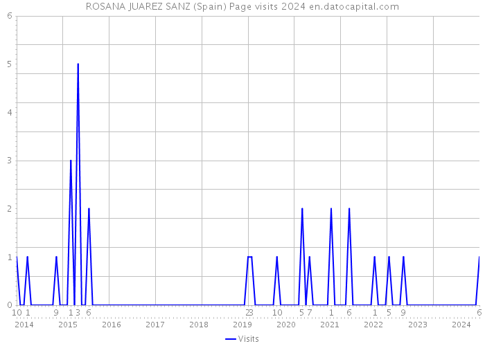 ROSANA JUAREZ SANZ (Spain) Page visits 2024 