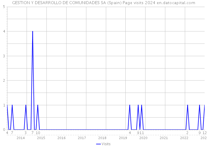 GESTION Y DESARROLLO DE COMUNIDADES SA (Spain) Page visits 2024 