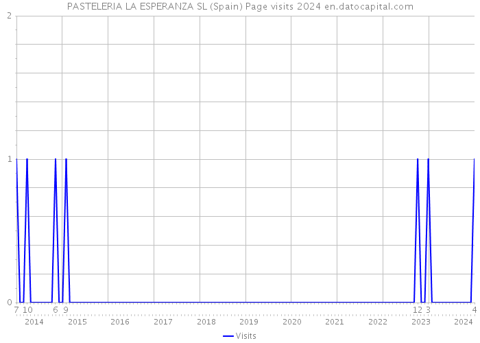 PASTELERIA LA ESPERANZA SL (Spain) Page visits 2024 