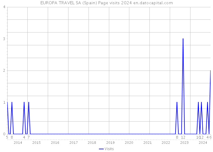 EUROPA TRAVEL SA (Spain) Page visits 2024 