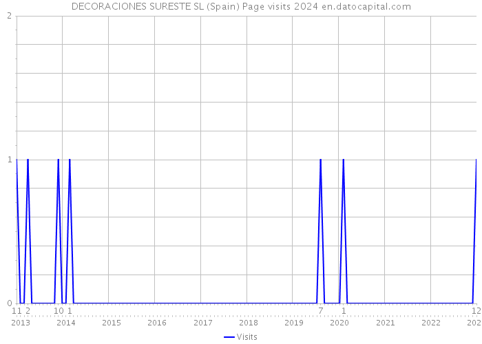 DECORACIONES SURESTE SL (Spain) Page visits 2024 