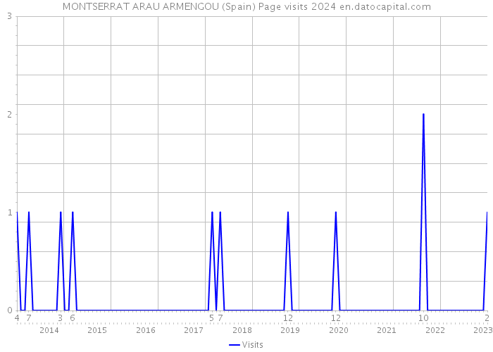 MONTSERRAT ARAU ARMENGOU (Spain) Page visits 2024 