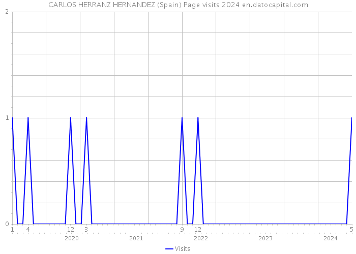 CARLOS HERRANZ HERNANDEZ (Spain) Page visits 2024 