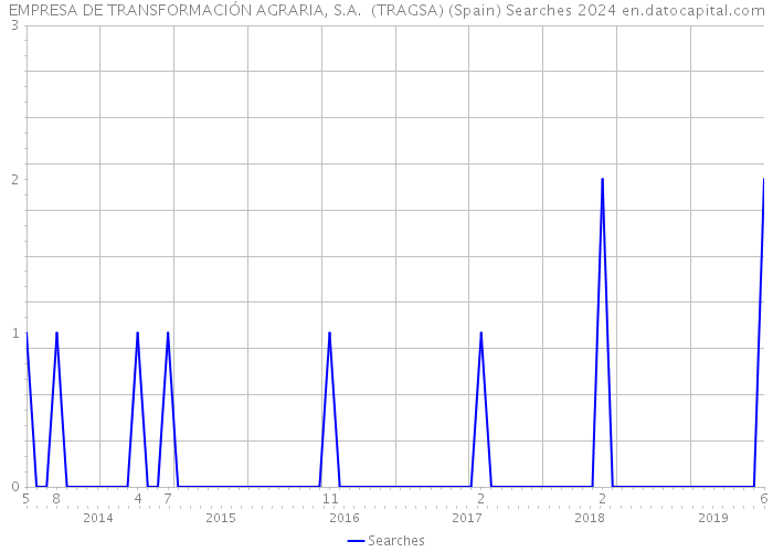 EMPRESA DE TRANSFORMACIÓN AGRARIA, S.A. (TRAGSA) (Spain) Searches 2024 