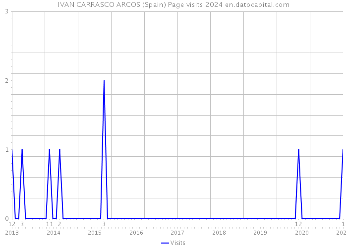 IVAN CARRASCO ARCOS (Spain) Page visits 2024 