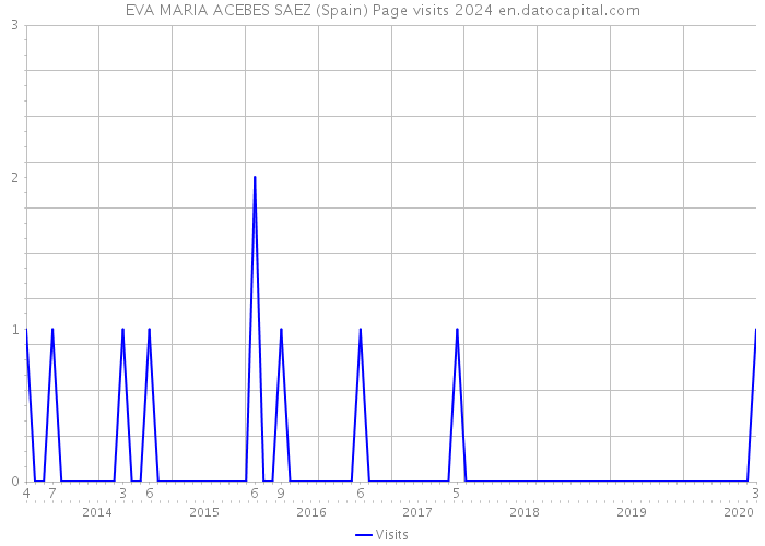 EVA MARIA ACEBES SAEZ (Spain) Page visits 2024 