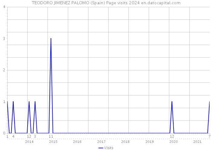 TEODORO JIMENEZ PALOMO (Spain) Page visits 2024 