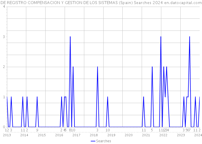 DE REGISTRO COMPENSACION Y GESTION DE LOS SISTEMAS (Spain) Searches 2024 