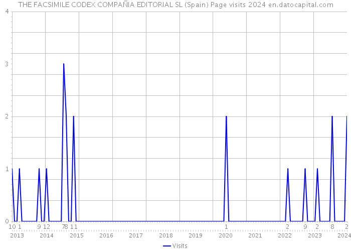 THE FACSIMILE CODEX COMPAÑIA EDITORIAL SL (Spain) Page visits 2024 