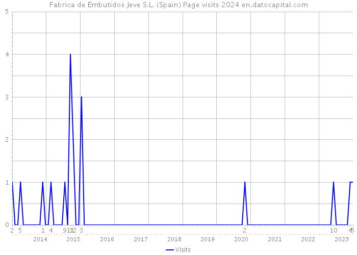 Fabrica de Embutidos Jeve S.L. (Spain) Page visits 2024 