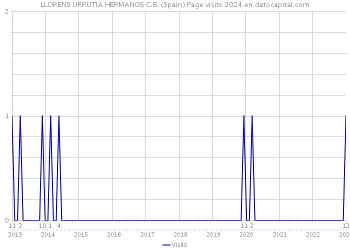 LLORENS URRUTIA HERMANOS C.B. (Spain) Page visits 2024 