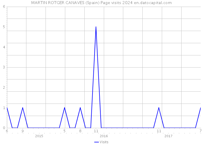 MARTIN ROTGER CANAVES (Spain) Page visits 2024 