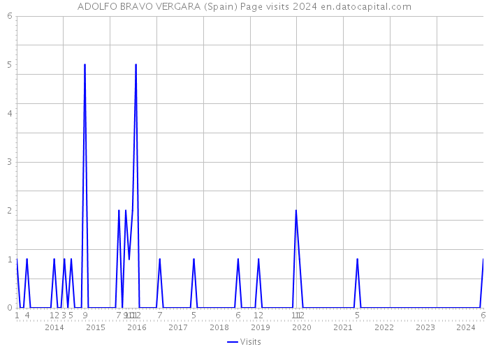 ADOLFO BRAVO VERGARA (Spain) Page visits 2024 