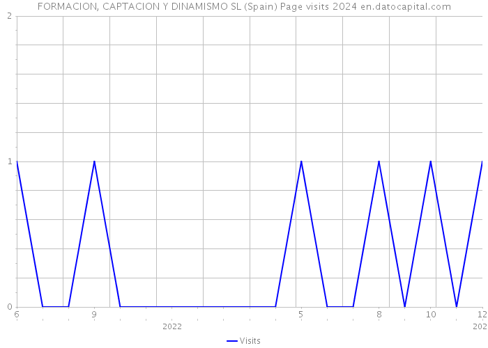 FORMACION, CAPTACION Y DINAMISMO SL (Spain) Page visits 2024 