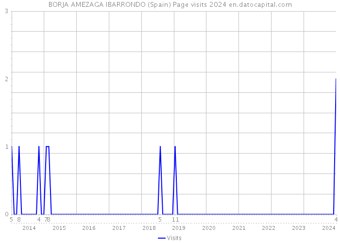 BORJA AMEZAGA IBARRONDO (Spain) Page visits 2024 