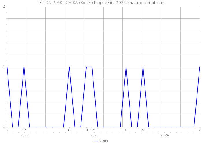 LEITON PLASTICA SA (Spain) Page visits 2024 