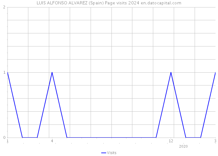 LUIS ALFONSO ALVAREZ (Spain) Page visits 2024 