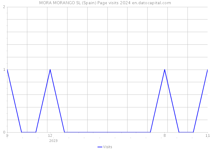 MORA MORANGO SL (Spain) Page visits 2024 