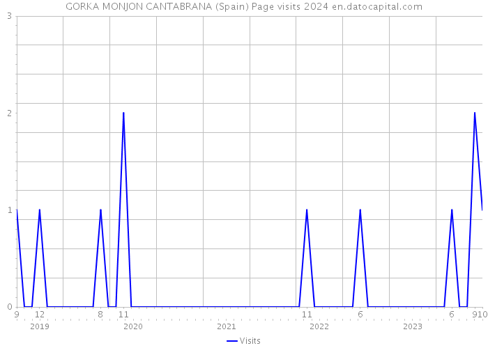 GORKA MONJON CANTABRANA (Spain) Page visits 2024 