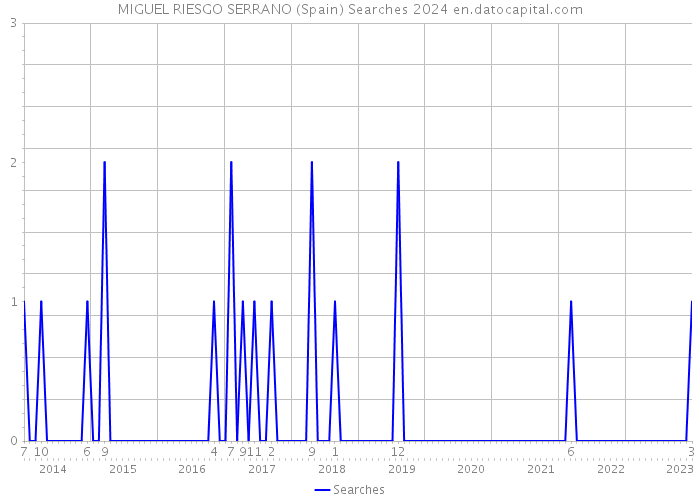 MIGUEL RIESGO SERRANO (Spain) Searches 2024 