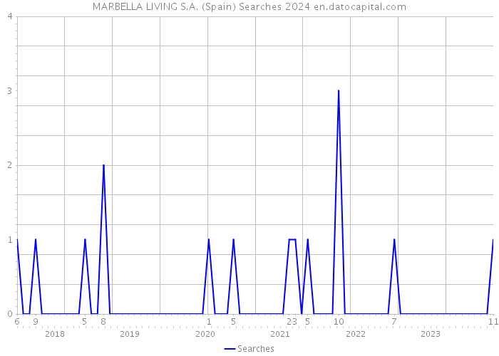 MARBELLA LIVING S.A. (Spain) Searches 2024 