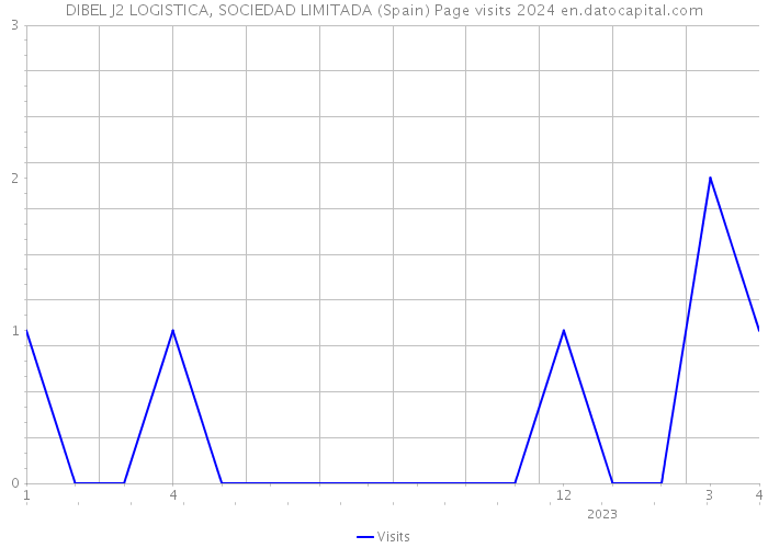 DIBEL J2 LOGISTICA, SOCIEDAD LIMITADA (Spain) Page visits 2024 
