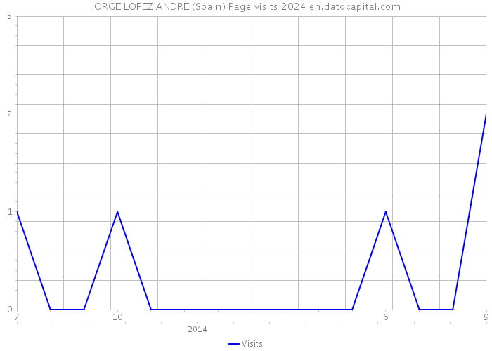 JORGE LOPEZ ANDRE (Spain) Page visits 2024 