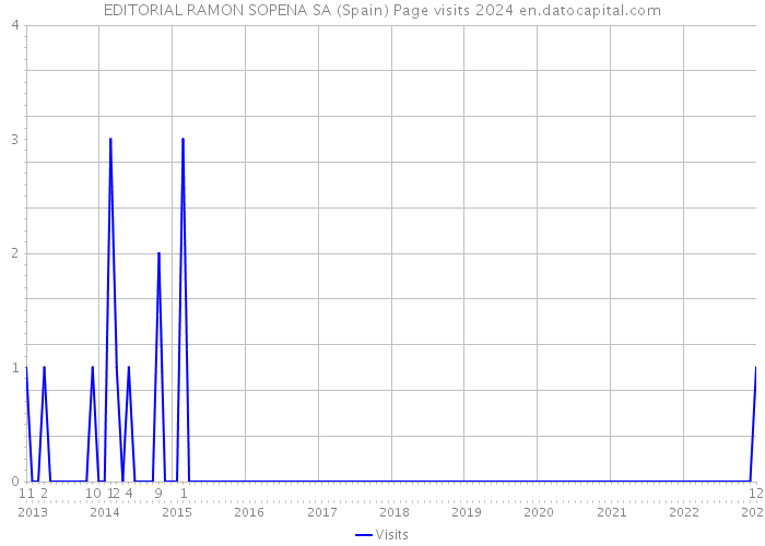 EDITORIAL RAMON SOPENA SA (Spain) Page visits 2024 