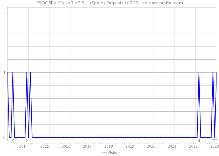 PROOBRA CANARIAS S.L. (Spain) Page visits 2024 