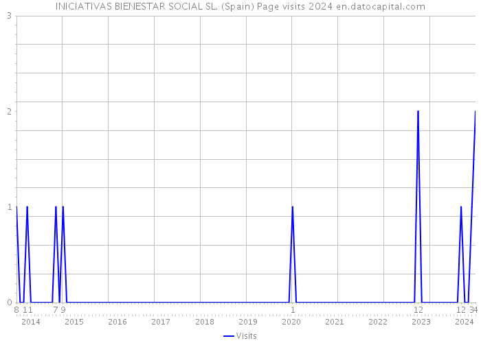 INICIATIVAS BIENESTAR SOCIAL SL. (Spain) Page visits 2024 
