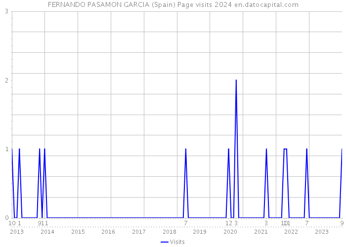 FERNANDO PASAMON GARCIA (Spain) Page visits 2024 