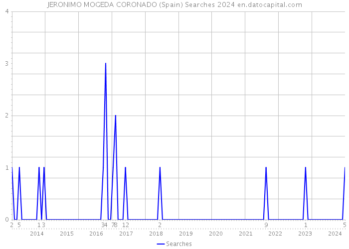 JERONIMO MOGEDA CORONADO (Spain) Searches 2024 