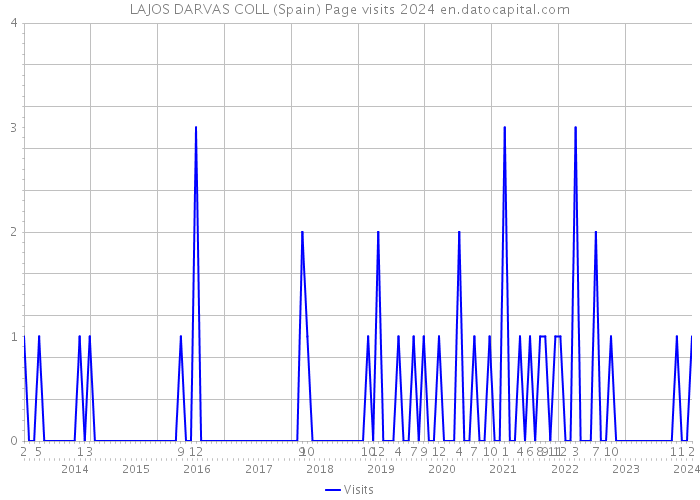 LAJOS DARVAS COLL (Spain) Page visits 2024 