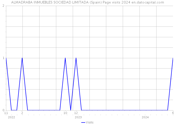 ALMADRABA INMUEBLES SOCIEDAD LIMITADA (Spain) Page visits 2024 