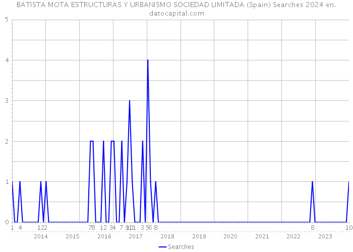 BATISTA MOTA ESTRUCTURAS Y URBANISMO SOCIEDAD LIMITADA (Spain) Searches 2024 