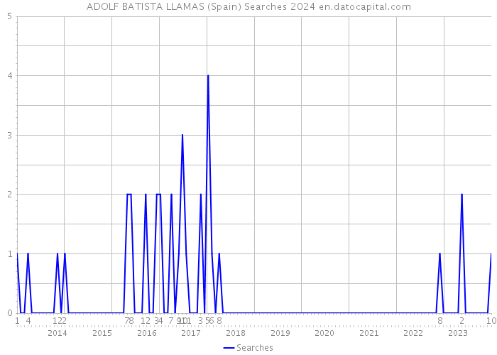 ADOLF BATISTA LLAMAS (Spain) Searches 2024 